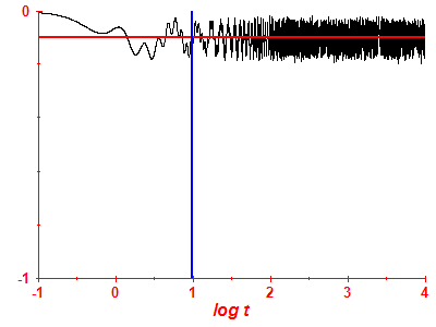 Survival probability log